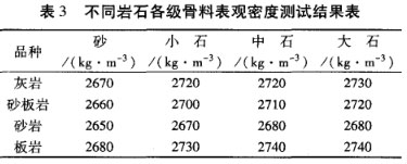 不同巖石各級(jí)骨料表觀密度測(cè)試結(jié)果表