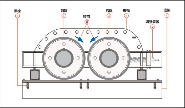 各部件位置與調節(jié)