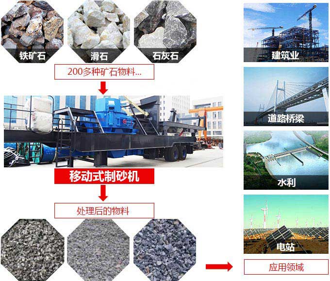 移動小型制砂機(jī)物料適用范圍